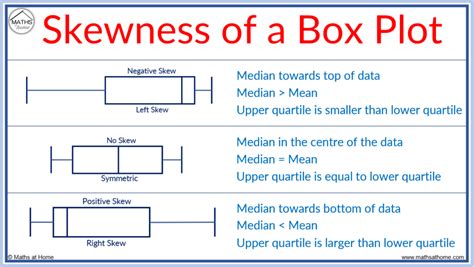 box plot of skewed distribution|box and whisker diagram skewness.